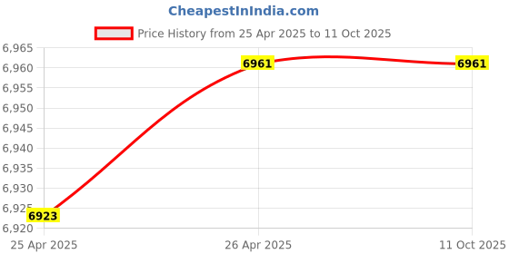 industrybuying.com led lenser LEDLENSER MH8 Black Portable Headlamps | LED Configuration - 1 x Xtreme LED | Luminosity - led lenser Price History Graph from 25 Apr 2025 to 11 Oct 2025