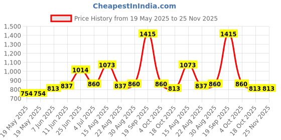industrybuying.com LED TECHNOLOGY Clip & Ring, 5Mm, FDL005CR (Pack of 50) led technology Price History Graph from 19 May 2025 to 25 Nov 2025