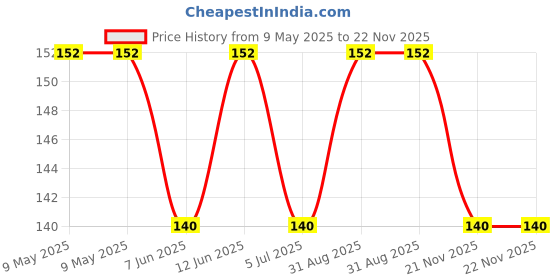 industrybuying.com LED TECHNOLOGY Led, 3Mm, Red, 0.8Mcd, 700Nm, L05R3000F1 (Pack of 5) led technology Price History Graph from 9 May 2025 to 22 Nov 2025
