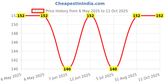industrybuying.com LED TECHNOLOGY Led, 5Mm, Green, 3.7Mcd, 567Nm, L02R5000Q1 (Pack of 5) led technology Price History Graph from 6 May 2025 to 10 Oct 2025