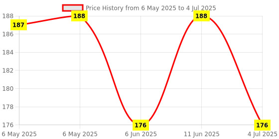 industrybuying.com LED TECHNOLOGY Led, 5Mm, He-Red, L4RR5000E1 (Pack of 5) led technology Price History Graph from 6 May 2025 to 4 Jul 2025