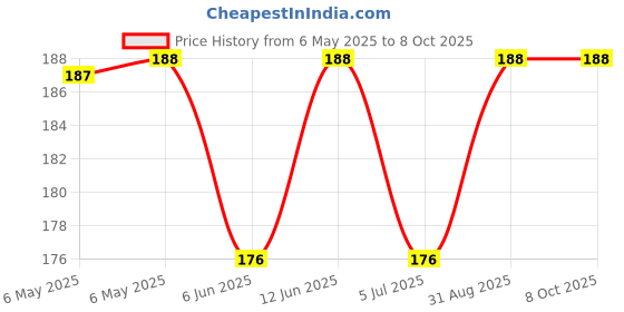 industrybuying.com LED TECHNOLOGY Led, 5Mm, Orange, L08R5000Q1 (Pack of 5) led technology Price History Graph from 6 May 2025 to 8 Oct 2025