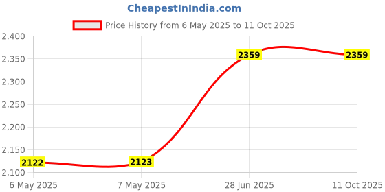 industrybuying.com LED TECHNOLOGY Led Backlight, 111X86Mm, Wht, BSUWSP1008TE led technology Price History Graph from 6 May 2025 to 10 Oct 2025