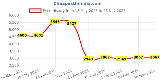 industrybuying.com LEDEX Linear Solenoid, Intermittent, 12Vdc, 195204-227. ledex Price History Graph from 18 May 2025 to 26 Nov 2025