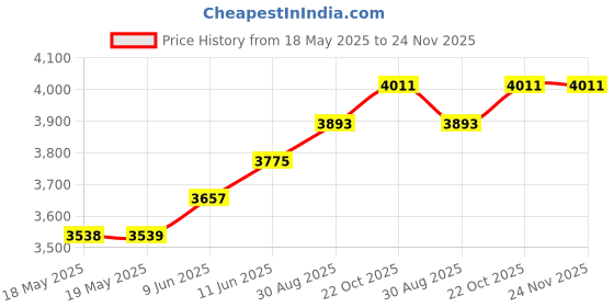 industrybuying.com LEDEX Pull Dc Tubular Solenoid, Continuous, 7W, 195206-231 ledex Price History Graph from 18 May 2025 to 24 Nov 2025
