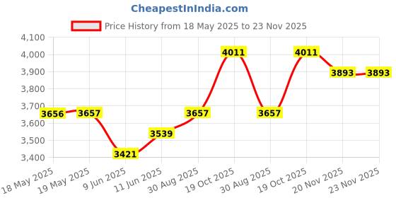 industrybuying.com LEDEX Push Dc Tubular Solenoid, Continuous, 7W, 195205-230 ledex Price History Graph from 18 May 2025 to 22 Nov 2025