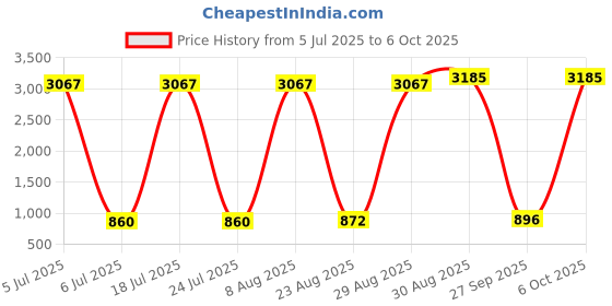 industrybuying.com LEDEX Solenoid, Open C Frame Pull Intermittent, C5-273-B-1. ledex Price History Graph from 5 Jul 2025 to 6 Oct 2025