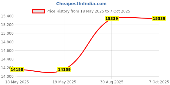 industrybuying.com LEDEX Solenoid, Push/Pull, Continuous, 173921-023. ledex Price History Graph from 18 May 2025 to 6 Oct 2025
