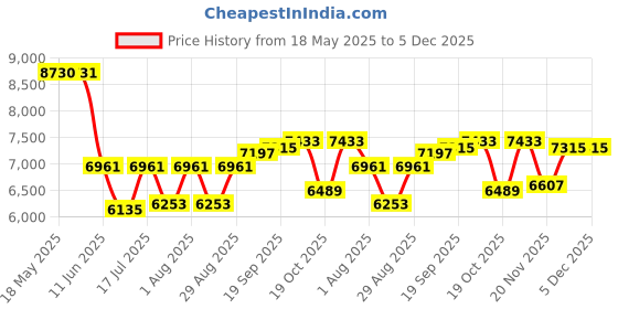 industrybuying.com LEDEX Solenoid, Tubular, Pull, Continuous, 152097-230 ledex Price History Graph from 18 May 2025 to 5 Dec 2025