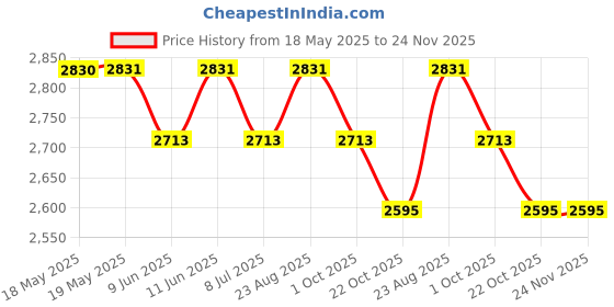 industrybuying.com LEDEX Solenoid, Tubular, Pull, Continuous, 195202-234. ledex Price History Graph from 18 May 2025 to 23 Nov 2025