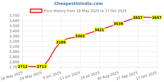 industrybuying.com LEDEX Solenoid, Tubular, Pull, Continuous, 195202-237. ledex Price History Graph from 18 May 2025 to 16 Oct 2025