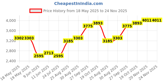 industrybuying.com LEDEX Solenoid, Tubular, Pull, Continuous, 195204-233. ledex Price History Graph from 18 May 2025 to 23 Nov 2025
