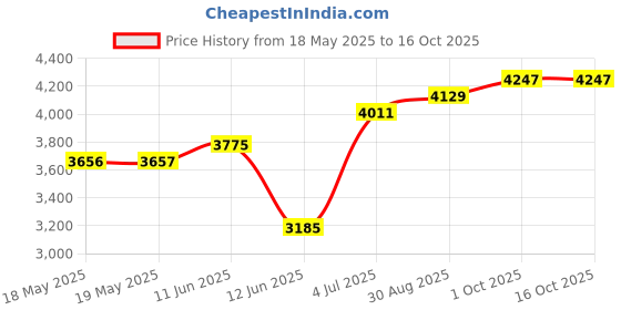 industrybuying.com LEDEX Solenoid, Tubular, Push, Continuous, 195203-234. ledex Price History Graph from 18 May 2025 to 16 Oct 2025
