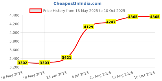 industrybuying.com LEDEX Solenoid, Tubular, Push, Continuous, 195203-237. ledex Price History Graph from 18 May 2025 to 10 Oct 2025
