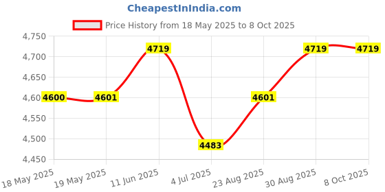 industrybuying.com LEDEX Solenoid, Tubular, Push, Continuous, 195207-231. ledex Price History Graph from 18 May 2025 to 8 Oct 2025