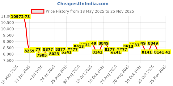 industrybuying.com LEDEX Tubular Solenoid, Push, 17W, 12.4Vdc, 154661-224. ledex Price History Graph from 18 May 2025 to 25 Nov 2025