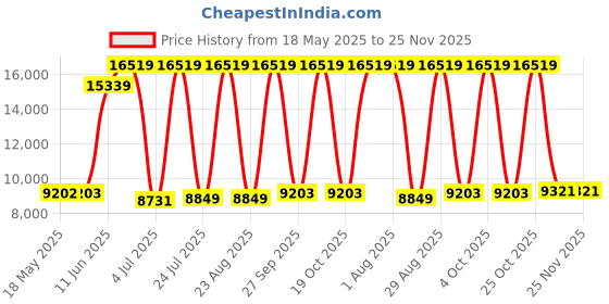 industrybuying.com LEDEX Tubular Solenoid, Push, 17W, 25Vdc, 154661-227. ledex Price History Graph from 18 May 2025 to 25 Nov 2025