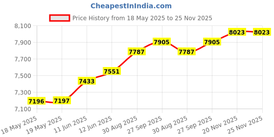 industrybuying.com LEDEX Tubular Solenoid, Push, 6.1Vdc, 12.7N, 195205-227. ledex Price History Graph from 18 May 2025 to 25 Nov 2025