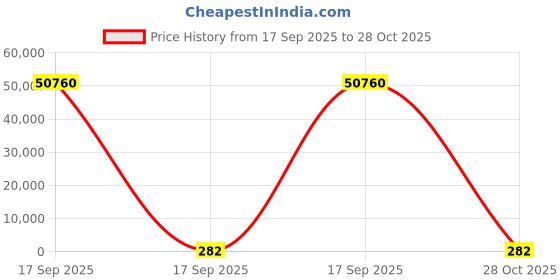 industrybuying.com Ledil CA18092 Series LED Optic & Holder Kit Wide Beam, CA18093_LEILA-Y-WW ledil Price History Graph from 17 Sep 2025 to 28 Oct 2025