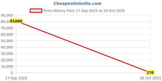 industrybuying.com Ledil CA18102 Series LED Optic & Holder Kit Spot Beam, CA18106_TINA-Y-WW ledil Price History Graph from 17 Sep 2025 to 28 Oct 2025