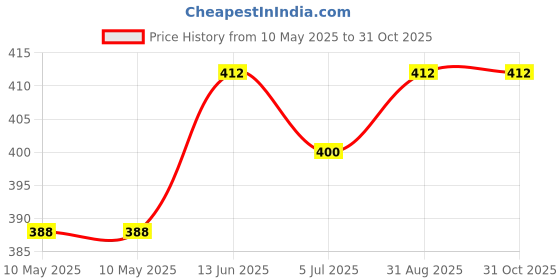 industrybuying.com LEDIL CREE MCE REFLECTOR, TAPE BASE, MED, CA10928_BOOM-MC-M ledil Price History Graph from 10 May 2025 to 31 Oct 2025