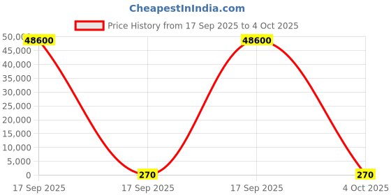 industrybuying.com Ledil Veronica Series LED Lens 190° Wide Angle Beam, CA15902_VERONICA-SQ-SE ledil Price History Graph from 17 Sep 2025 to 4 Oct 2025