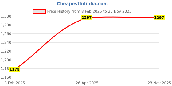 industrybuying.com osram ledvance Ledvance 12 W COB LED Spotlight 4058075173439 osram ledvance Price History Graph from 8 Feb 2025 to 23 Nov 2025