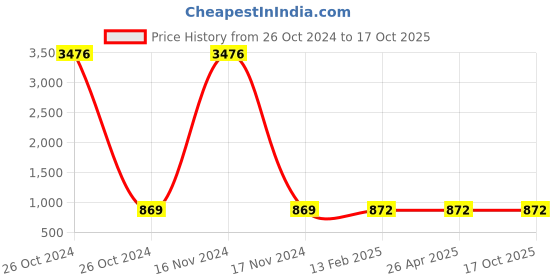 industrybuying.com osram ledvance Ledvance 15W G13 T8 UV-C Flourscent Lamps osram ledvance Price History Graph from 26 Oct 2024 to 17 Oct 2025