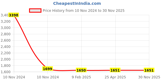 industrybuying.com osram ledvance Ledvance 24V 48 W LED Strip Light LM-SV 1000 48 24V /830 osram ledvance Price History Graph from 10 Nov 2024 to 29 Nov 2025