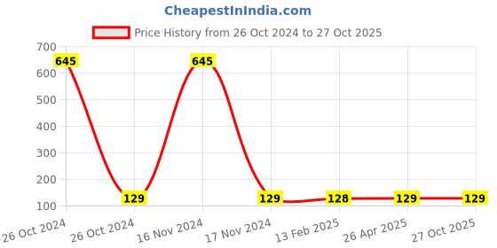 industrybuying.com osram ledvance Ledvance 26 mm 18W T8 Lumilux Flourscent Lamps osram ledvance Price History Graph from 26 Oct 2024 to 26 Oct 2025