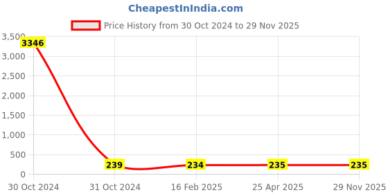 industrybuying.com osram ledvance Ledvance 3 W Junction Box Downlight 4058075167049 osram ledvance Price History Graph from 30 Oct 2024 to 28 Nov 2025