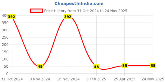 industrybuying.com osram ledvance Ledvance 41870 WFL 50W GU5.3 Decostar Halogen Lamps osram ledvance Price History Graph from 31 Oct 2024 to 24 Nov 2025