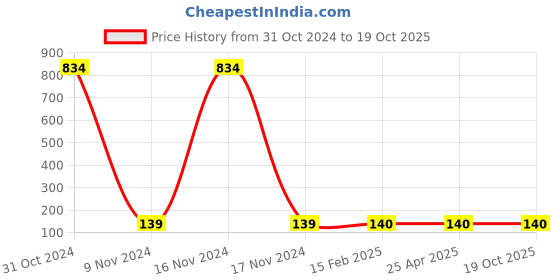 industrybuying.com osram ledvance Ledvance 64705 ST 300W R7S Haloline Halogen Lamps osram ledvance Price History Graph from 31 Oct 2024 to 19 Oct 2025