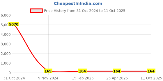 industrybuying.com osram ledvance Ledvance 64740 ST 1000W R7S Haloline Halogen Lamps osram ledvance Price History Graph from 31 Oct 2024 to 10 Oct 2025