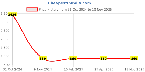 industrybuying.com osram ledvance Ledvance E40 250W HQI T Metal Halide Lamp osram ledvance Price History Graph from 31 Oct 2024 to 18 Nov 2025