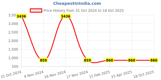 industrybuying.com osram ledvance Ledvance E40 400W HQI BT Metal Halide Lamp osram ledvance Price History Graph from 31 Oct 2024 to 17 Oct 2025