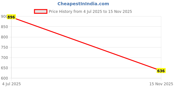 industrybuying.com LEECRAFT Lamp, Indicator, Neon, Amber, 125V, 32R-2113T leecraft Price History Graph from 4 Jul 2025 to 15 Nov 2025