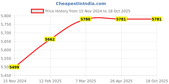 industrybuying.com Leelvis TG8818B 34.9-42.2°C Infrared Thermometer leelvis Price History Graph from 15 Nov 2024 to 18 Oct 2025