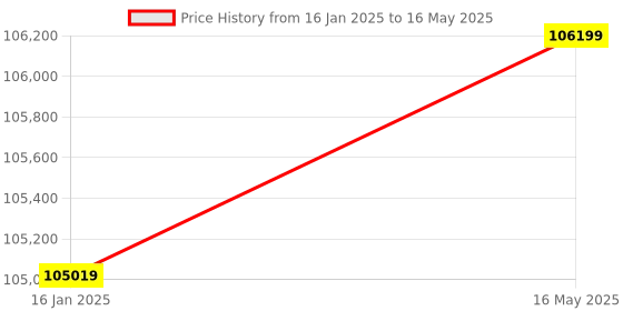 industrybuying.com Leens Multizone Door Frame Metal Detector 4 Zone LE-908 MZ leens Price History Graph from 16 Jan 2025 to 16 May 2025