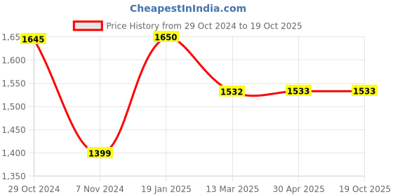 industrybuying.com Legend Left Hand Head Lamp Assembly for Mahindra Xylo Type 1 (2009-2012), LG-63-9146L legend Price History Graph from 29 Oct 2024 to 18 Oct 2025