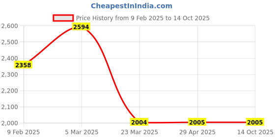 industrybuying.com kk lights Legend Left Hand Head Lamp Assembly For Tata Indigo ecs Type 2, LGD-37-130YL kk lights Price History Graph from 9 Feb 2025 to 13 Oct 2025