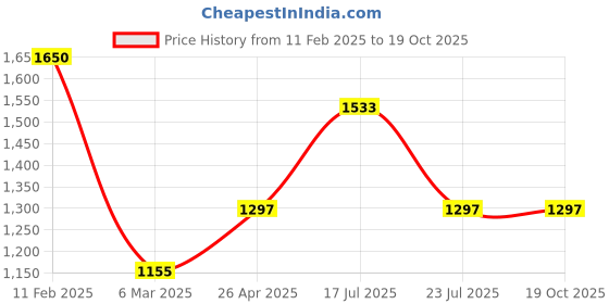 industrybuying.com Legend Left Hand Head Lamp Assembly For Toyota Etios Type 1/Type 2, LGD-30-120L legend Price History Graph from 11 Feb 2025 to 17 Oct 2025