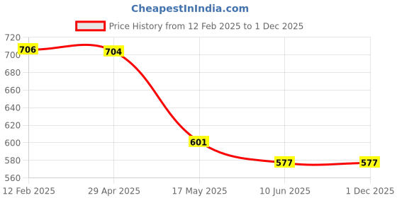industrybuying.com Legend Right Hand Tail Light Assembly for Maruti Suzuki Zen Estilo (2007-2017), KK-07-5012R legend Price History Graph from 12 Feb 2025 to 30 Nov 2025