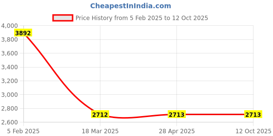 industrybuying.com Legends Right Hand Head Lamp Assembly For i20 Type 1, LG-23-6049R legends Price History Graph from 5 Feb 2025 to 12 Oct 2025