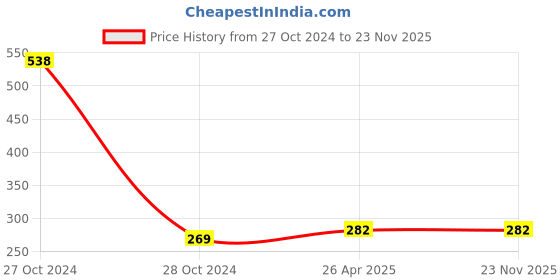 industrybuying.com Legero 20 W White 6500k LED BULB for Home, Office legero Price History Graph from 27 Oct 2024 to 23 Nov 2025