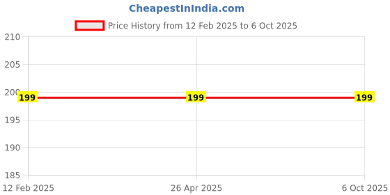 industrybuying.com Legero 7 W Clay Concel Led Light Three Color legero Price History Graph from 12 Feb 2025 to 5 Oct 2025