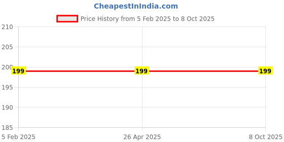 industrybuying.com Legero 7 W Clay Concel Led  Light White legero Price History Graph from 5 Feb 2025 to 8 Oct 2025