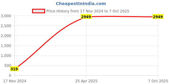 industrybuying.com Legrand 10A Single Pole 1 Way Arteor Switch 5748 04 legrand Price History Graph from 17 Nov 2024 to 7 Oct 2025