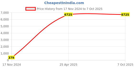 industrybuying.com Legrand 20A Single Pole 1 Way Arteor Switch 5748 08 legrand Price History Graph from 17 Nov 2024 to 7 Oct 2025