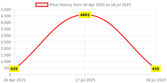 industrybuying.com Legrand 25 A Socket 2 Module, 573466 legrand Price History Graph from 26 Apr 2025 to 17 Jul 2025